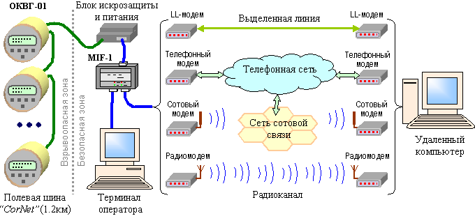 Пример использования корректоров ОКВГ-01 Пример использования корректоров объема газа ОКВГ-01