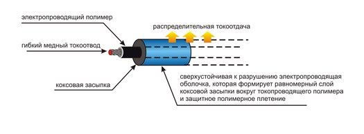 Схема протяжного анода типа ПВЕК Схема протяжного анода типа ПВЕК